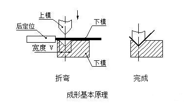 钣金加工中数控折弯加工零件范围及加工精度参数的详细解答-米兰官方站官网-米兰online(中国)